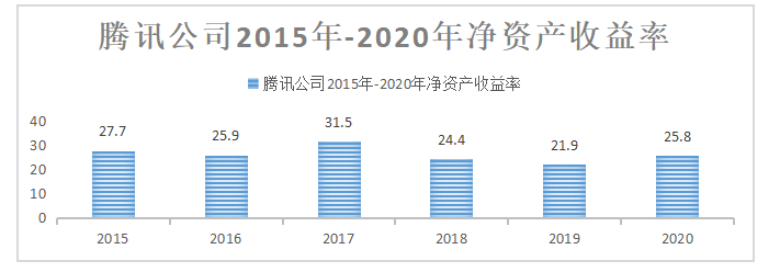 游戏行业的盈利能力分析与优化策略探析——以腾讯公司为例