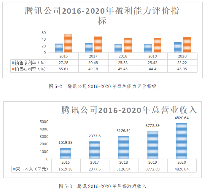 游戏行业的盈利能力分析与优化策略探析——以腾讯公司为例