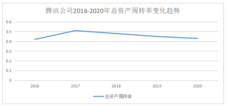 游戏行业的盈利能力分析与优化策略探析——以腾讯公司为例