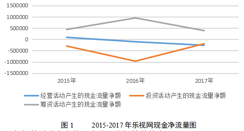 乐视网财务风险问题研究