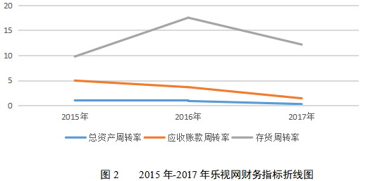 乐视网财务风险问题研究