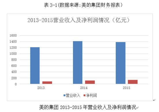 企业并购财务风险分析