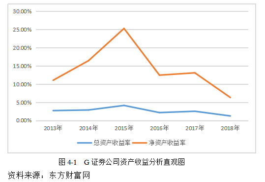 G证券公司财务风险管理存在的问题及对策研究