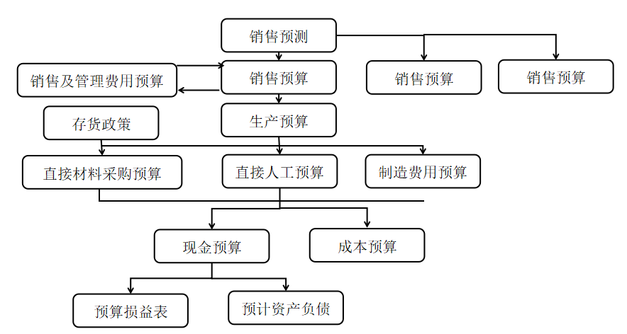 基于战略地图的T集团全面预算管理研究