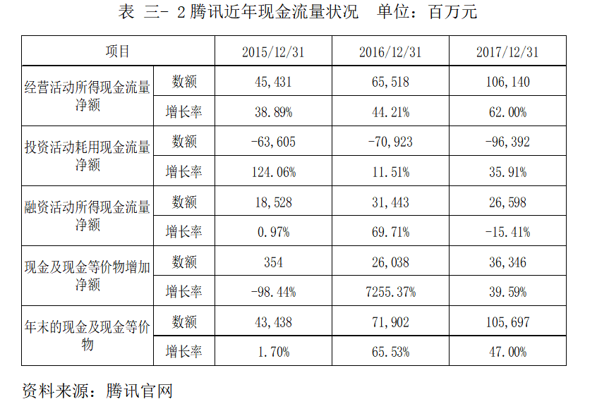 互联网企业财务风险管理研究——以深圳市腾讯计算机系统有限公司为例