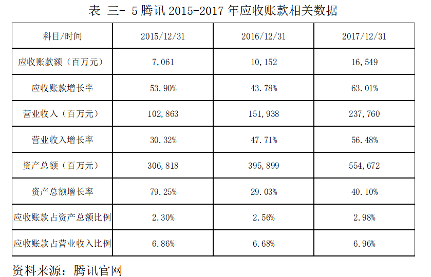 互联网企业财务风险管理研究——以深圳市腾讯计算机系统有限公司为例