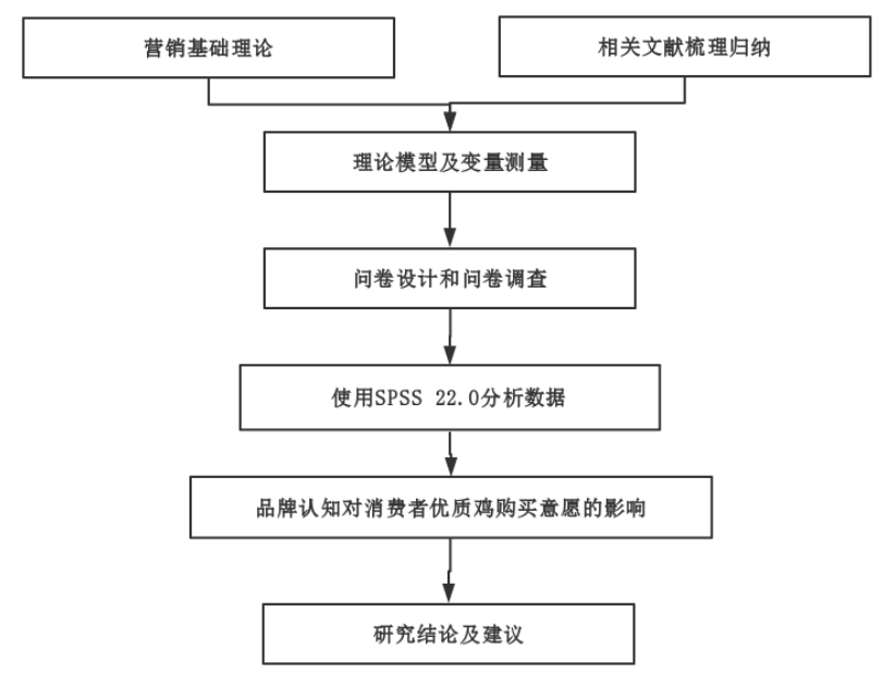 品牌认知对消费者优质肉鸡购买意愿影响研究—以粤港澳大湾区品牌为例
