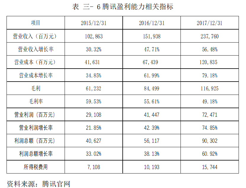 互联网企业财务风险管理研究——以深圳市腾讯计算机系统有限公司为例