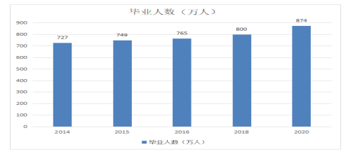 影响大学生就业因素的分析研究