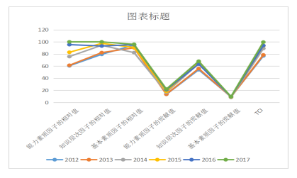 影响大学生就业因素的分析研究