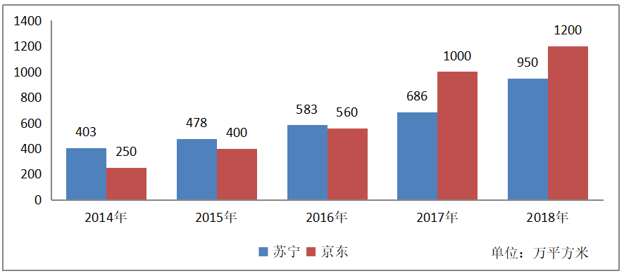 苏宁易购物流仓储与配送业务的优化分析