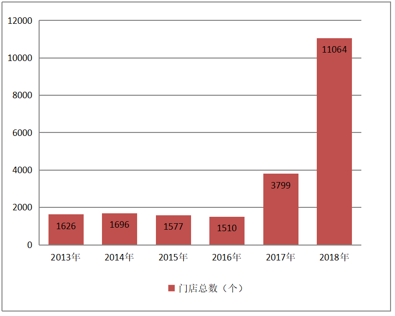 苏宁易购物流仓储与配送业务的优化分析