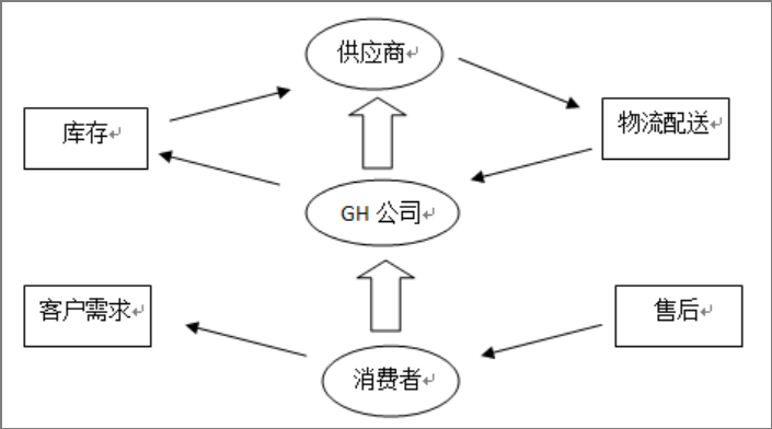 GH公司成本管理问题研究