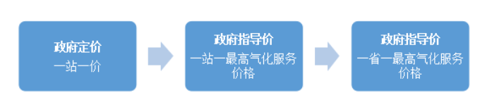 LNG接收站价格定价机制要点和效益分析