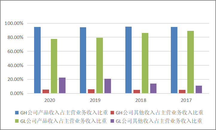 GH公司成本管理问题研究