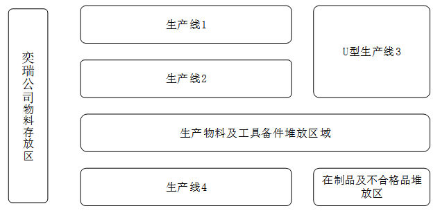 奕瑞光电子科技公司生产现场管理研究