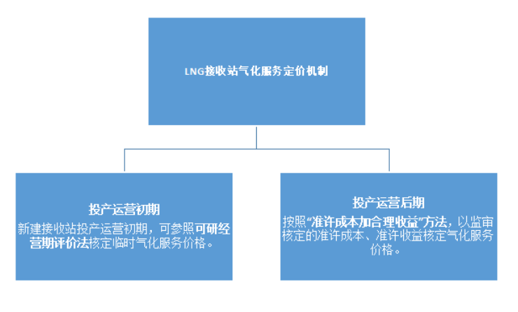 LNG接收站价格定价机制要点和效益分析