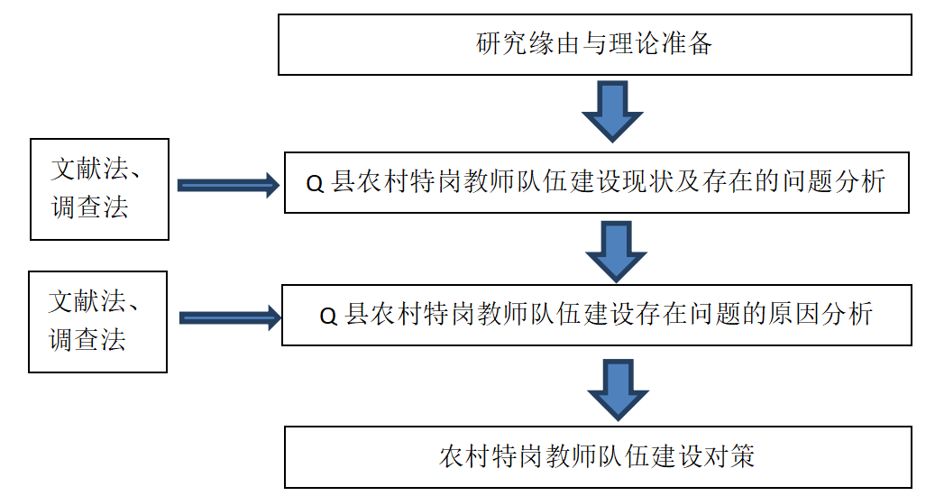 农村特岗教师队伍建设研究——以Q县为例