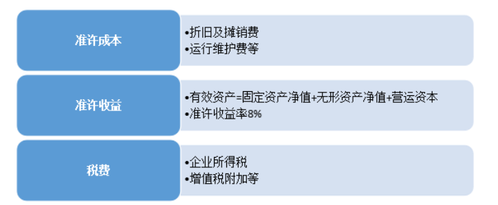LNG接收站价格定价机制要点和效益分析