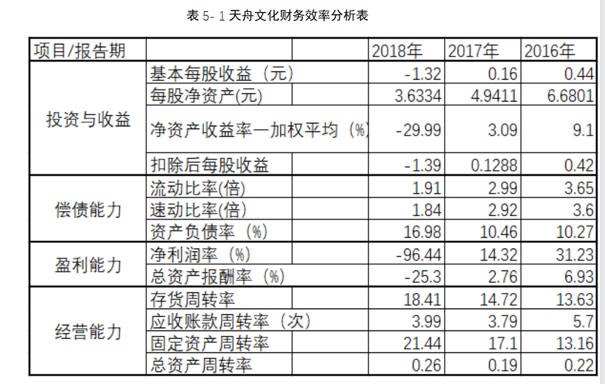浅谈民营企业财务风险管理现状及对策分析—与天舟文化为例