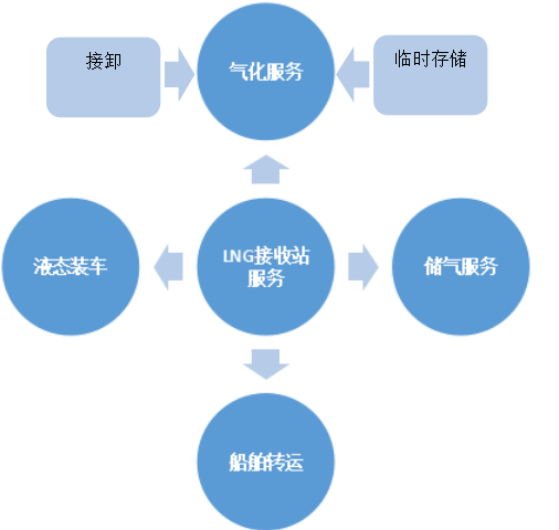 LNG接收站价格定价机制要点和效益分析