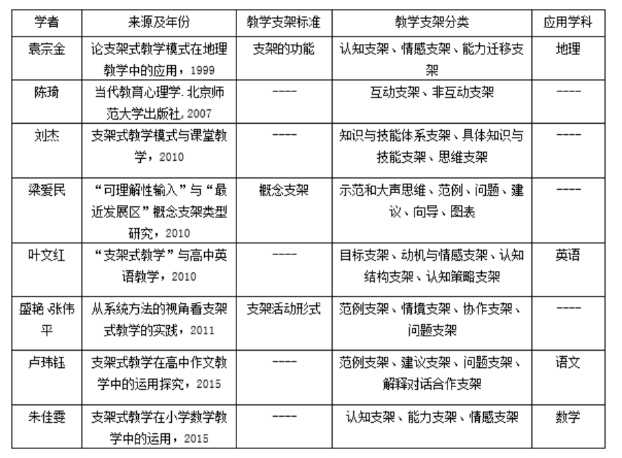 支架式教学理论在小学中段阅读教学中的应用研究