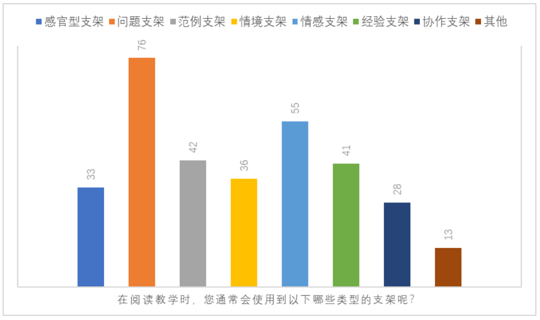 支架式教学理论在小学中段阅读教学中的应用研究