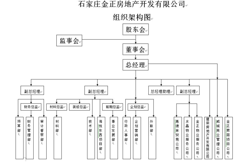 石家庄金正房地产开发有限公司财务风险分析及控制研究