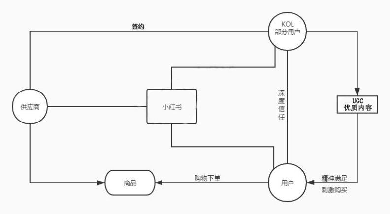 小红书社群电商商业模式发展策略研究