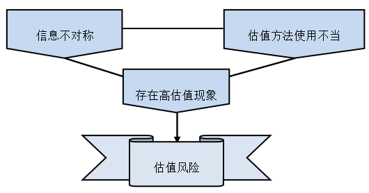 企业并购财务风险研究—以阿里巴巴并购优酷土豆为例