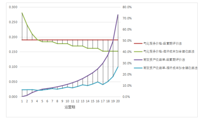 LNG接收站价格定价机制要点和效益分析