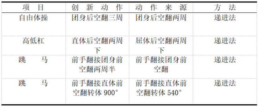 基础体操动作创新设计研究