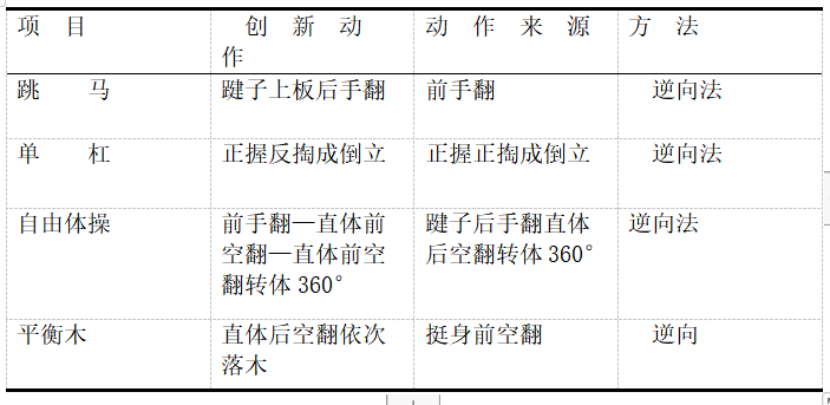 基础体操动作创新设计研究