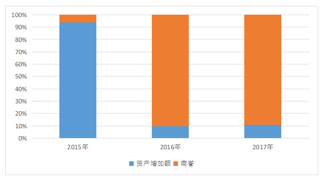 我国医药行业并购中的财务风险分析—以誉衡药业为例