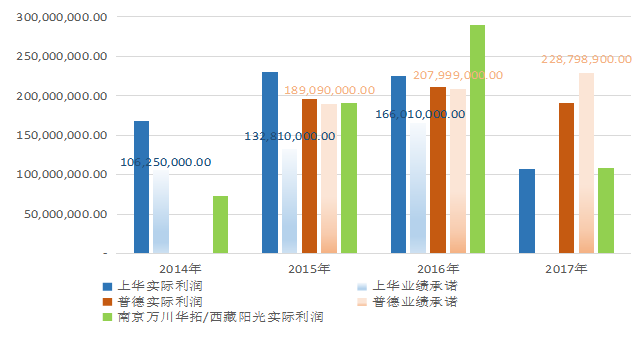 我国医药行业并购中的财务风险分析—以誉衡药业为例