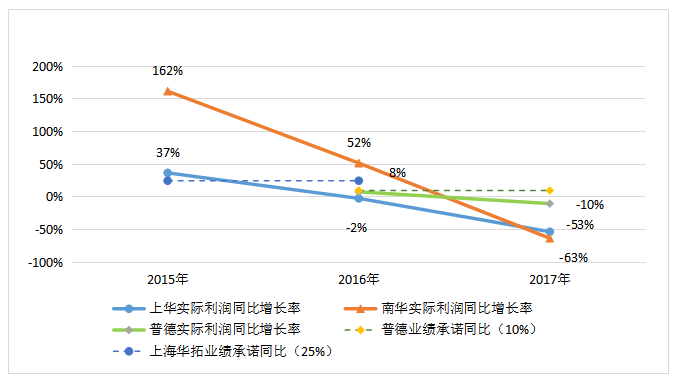 我国医药行业并购中的财务风险分析—以誉衡药业为例