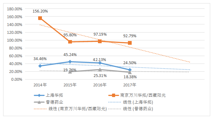 我国医药行业并购中的财务风险分析—以誉衡药业为例
