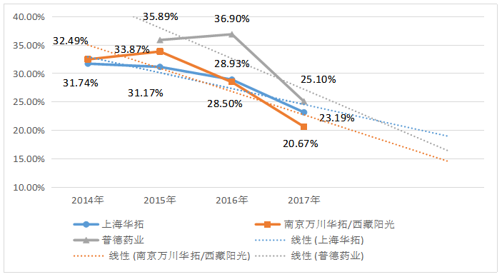 我国医药行业并购中的财务风险分析—以誉衡药业为例