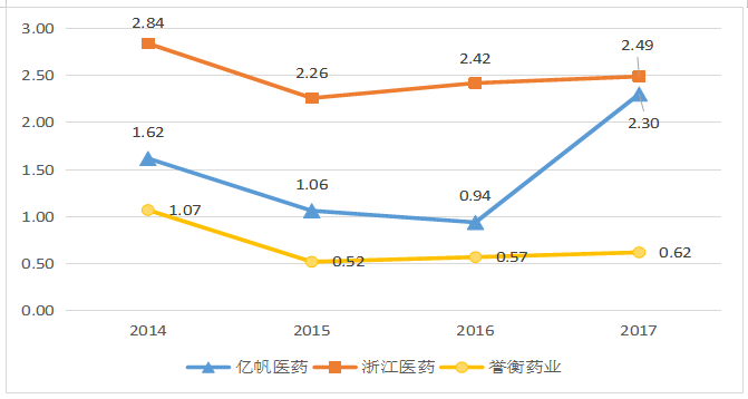 我国医药行业并购中的财务风险分析—以誉衡药业为例