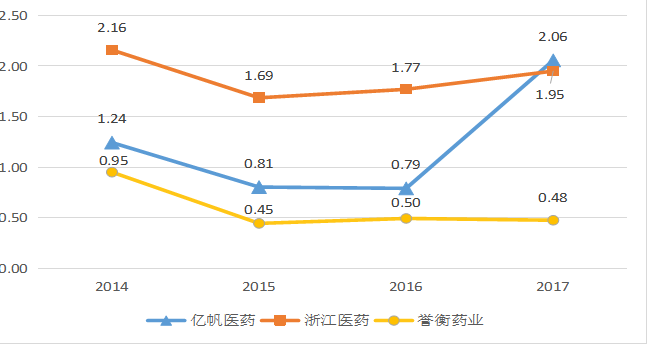 我国医药行业并购中的财务风险分析—以誉衡药业为例