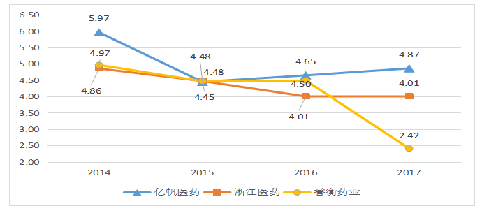 我国医药行业并购中的财务风险分析—以誉衡药业为例