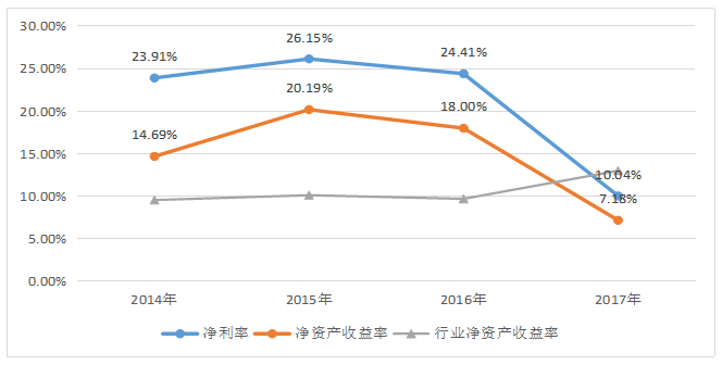 我国医药行业并购中的财务风险分析—以誉衡药业为例