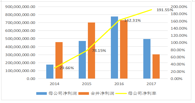 我国医药行业并购中的财务风险分析—以誉衡药业为例