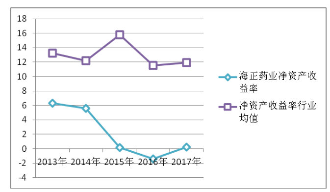 医药行业上市公司财务风险识别与防范研究——以海正药业为例