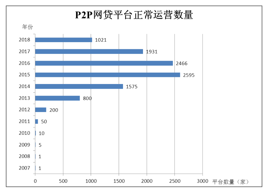 P2P网络借贷平台财务风险识别与防范研究——以红岭创投为例