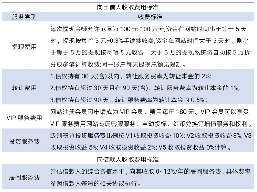 P2P网络借贷平台财务风险识别与防范研究——以红岭创投为例