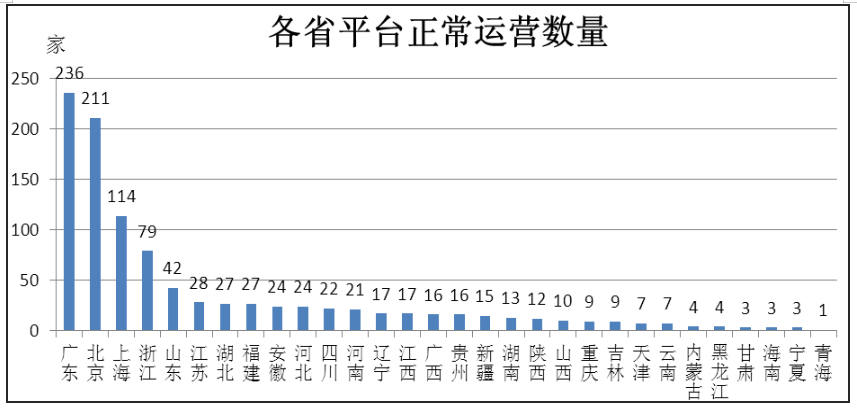 P2P网络借贷平台财务风险识别与防范研究——以红岭创投为例