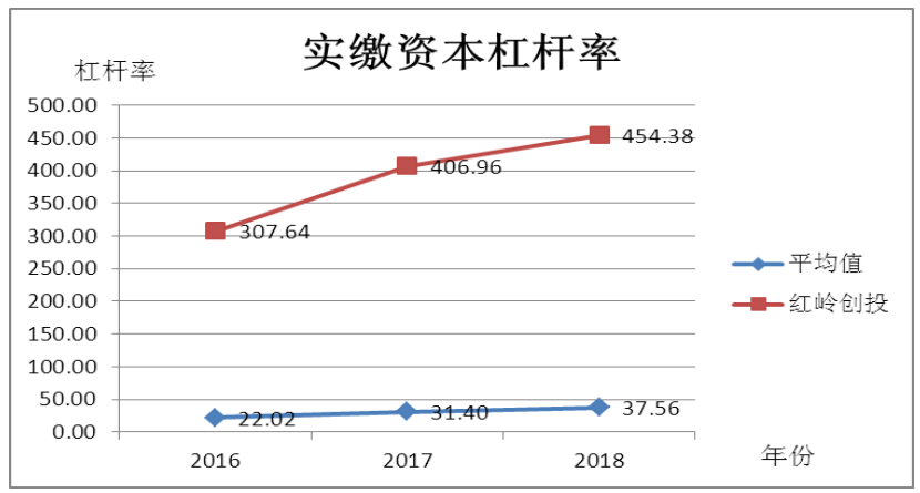 P2P网络借贷平台财务风险识别与防范研究——以红岭创投为例