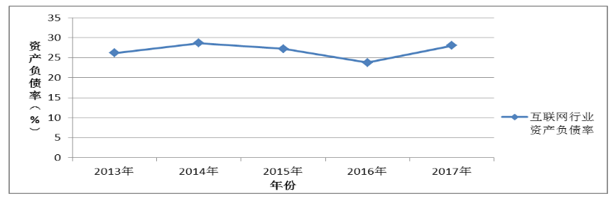 互联网企业财务风险识别与防范研究——以暴风集团为例