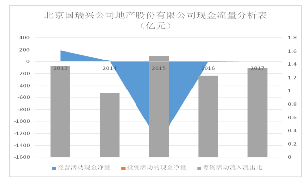 房地产企业财务风险控制问题分析——以北京国瑞兴业地产股份有限公司为例